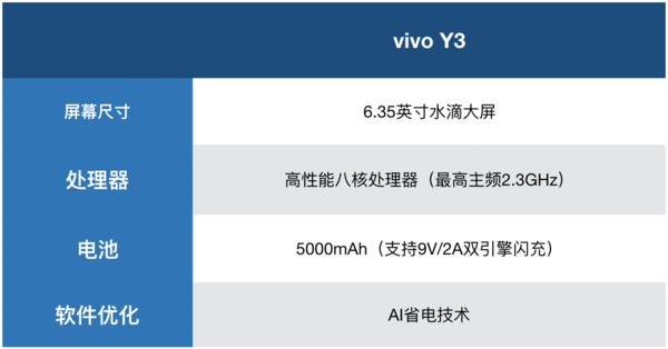 告别电量糟糕体验！vivo Y3续航实测：精彩持续在线
