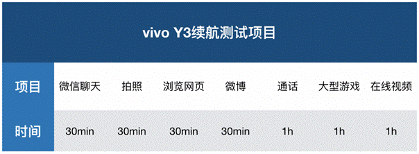 告别电量糟糕体验！vivo Y3续航实测：精彩持续在线
