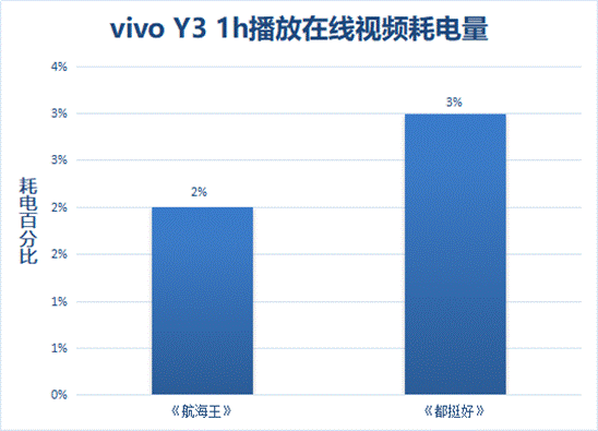 告别电量糟糕体验！vivo Y3续航实测：精彩持续在线