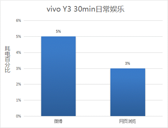 告别电量糟糕体验！vivo Y3续航实测：精彩持续在线