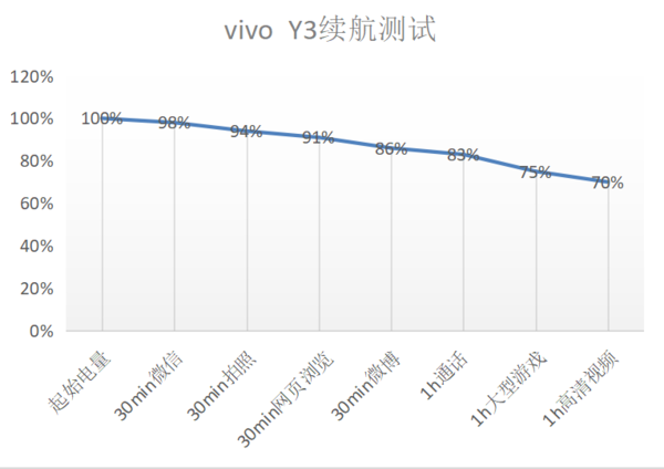 告别电量糟糕体验！vivo Y3续航实测：精彩持续在线