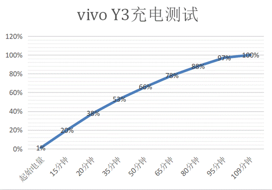 告别电量糟糕体验！vivo Y3续航实测：精彩持续在线