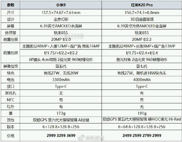 小米9和红米K20 Pro对比参数图（图源微博）
