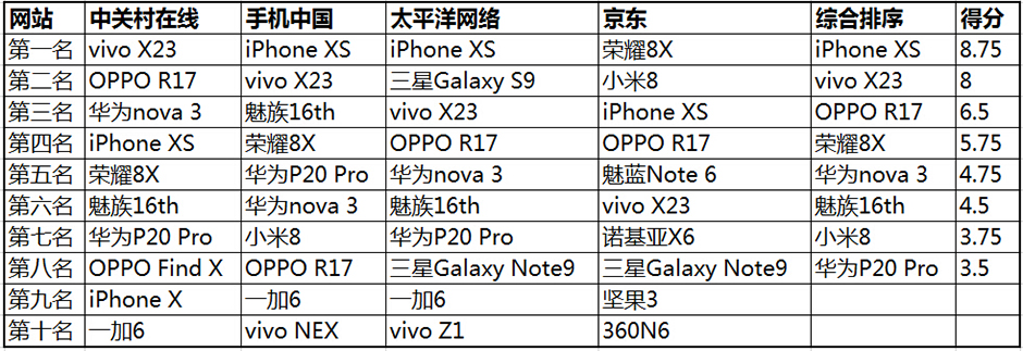 买手机必看：2018年热门手机盘点（国庆档）
