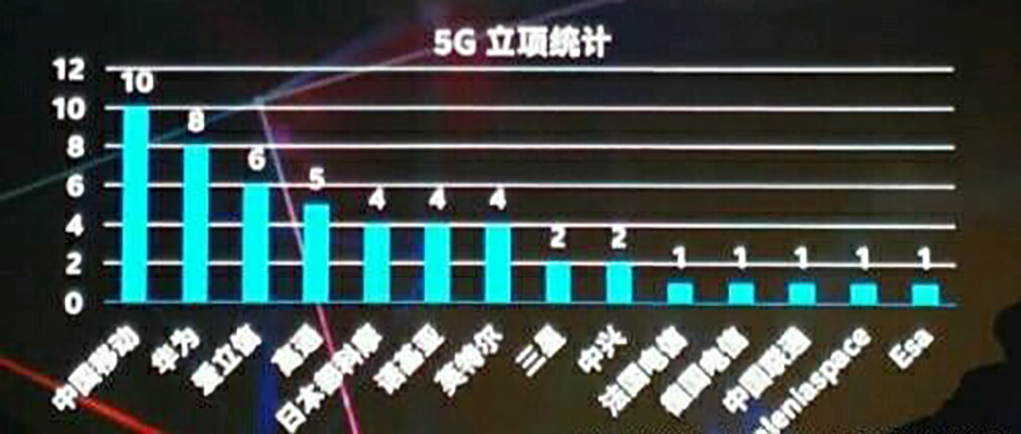 4个问题，6大方面，全面分析中美5G之战！