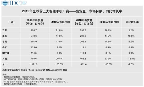 2019全球智能手机出货量调查：华为超越苹果
