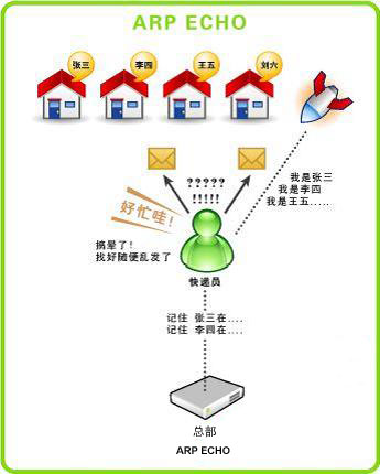 澳门精准正版免费大全-ARP攻击是什么