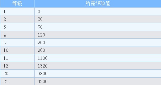 暴风影音的经验值等级是什么