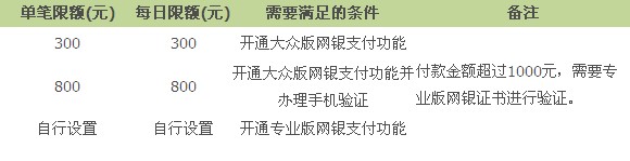 支付宝温州银行网上银行的限额是多少