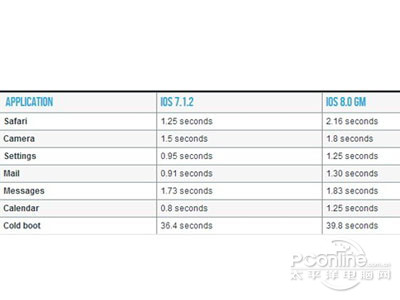 iOS 7.1.2、iOS 8(GM)应用启动