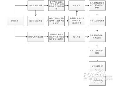 yy直播间开通流程