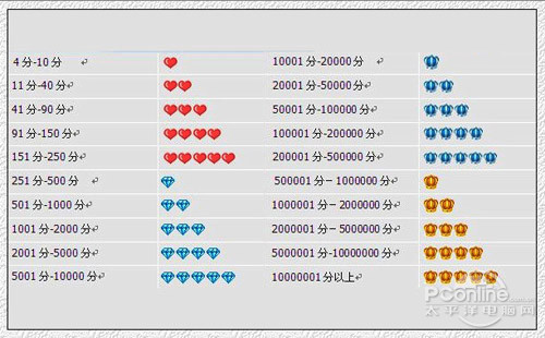 【淘宝信誉等级表】买家淘宝信誉等级表查询