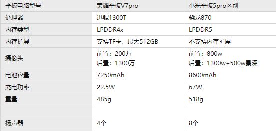 荣耀平板v7pro和小米平板5pro有什么区别 荣耀平板v7pro和小米平板5pro对比一览【详解】
