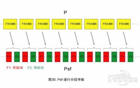 逐行扫描是什么