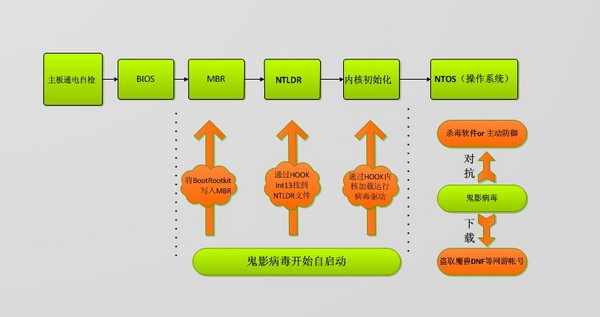 如何清除鬼影病毒