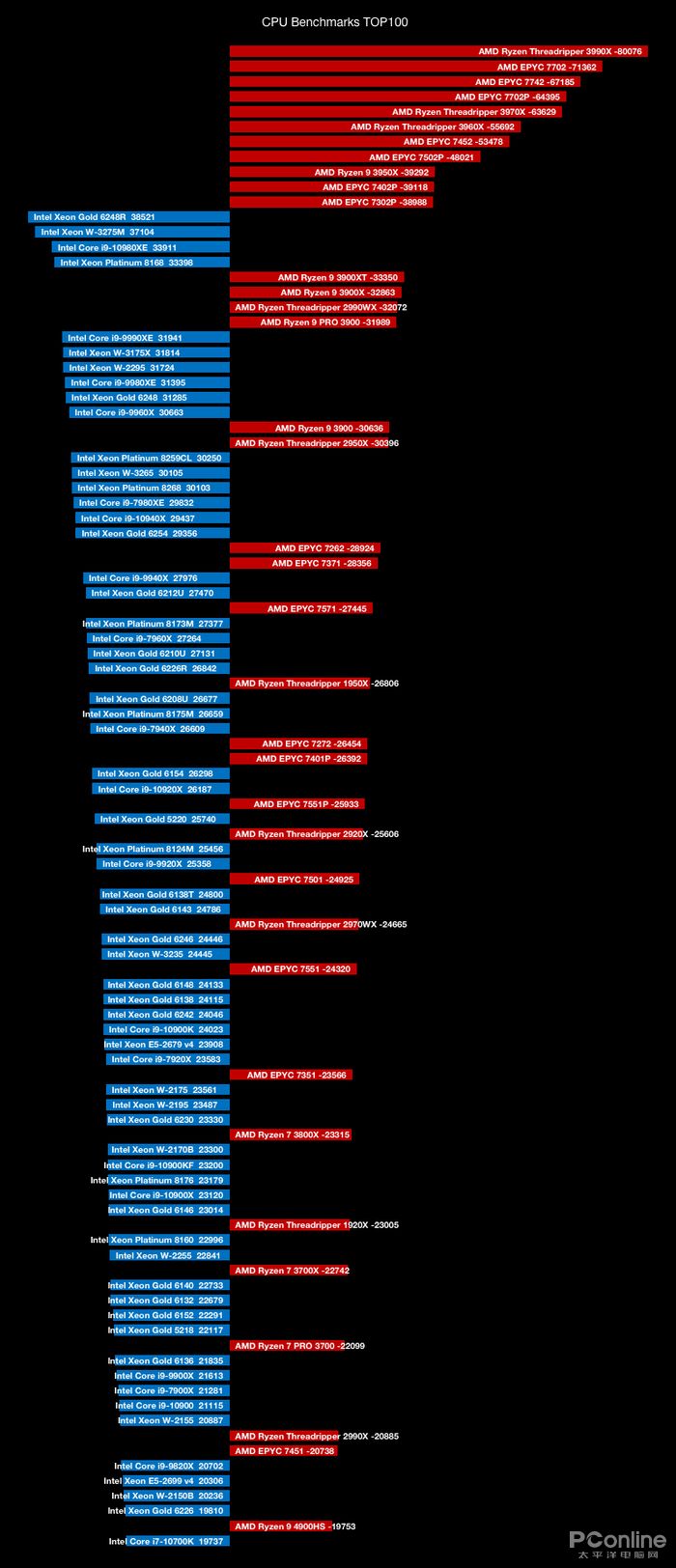 最新CPU的性能排名|CPU天梯图是怎么样的？