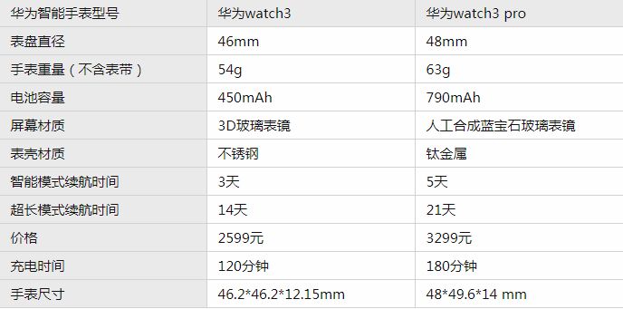 华为watch3和3Pro有什么不同 华为watch3和3Pro区别介绍【详解】