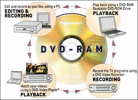 DVD-RAM