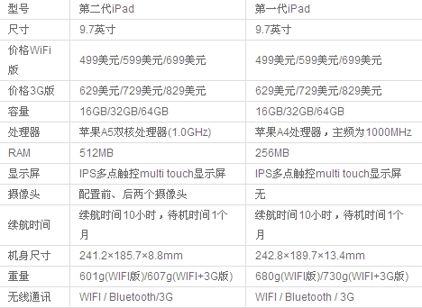 iPad2和iPad有什么区别