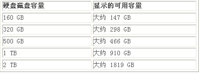 宏碁笔记本为什么磁盘空间比预期的少