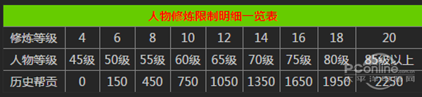 梦幻西游点修价格表